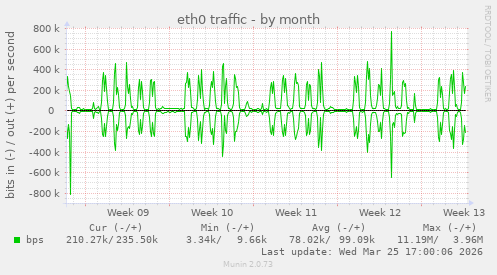 eth0 traffic