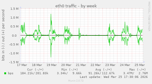eth0 traffic