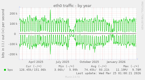 eth0 traffic