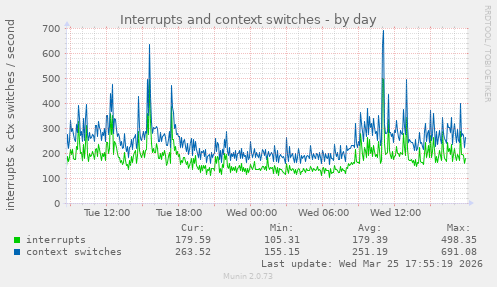 Interrupts and context switches