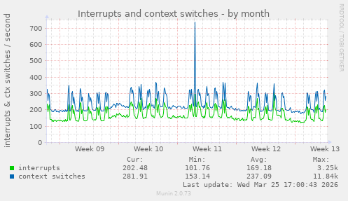 Interrupts and context switches