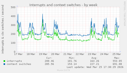 Interrupts and context switches