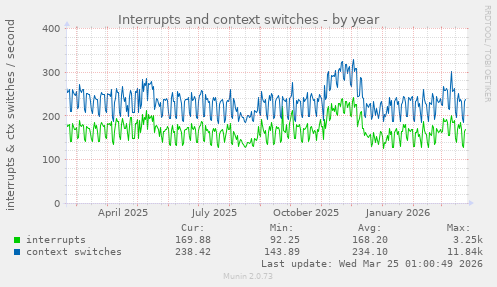 Interrupts and context switches