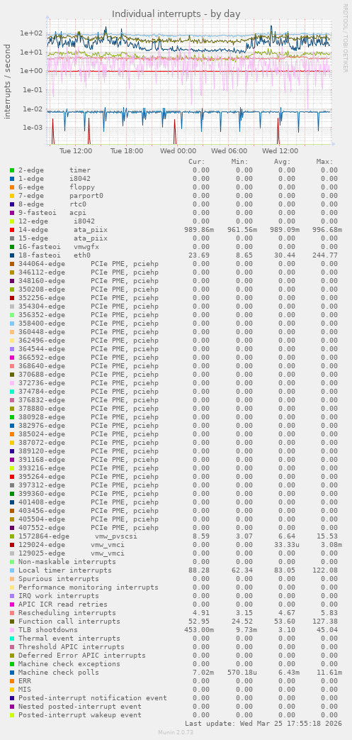 Individual interrupts