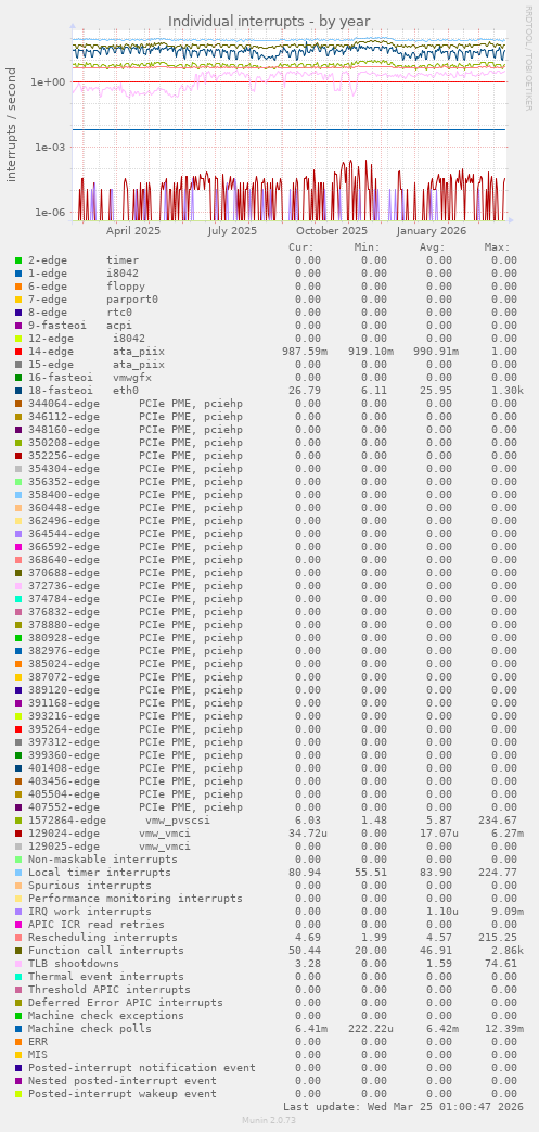 Individual interrupts