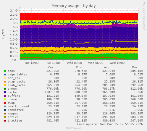 Memory usage