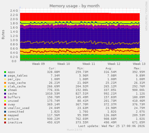 Memory usage