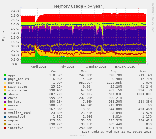 Memory usage