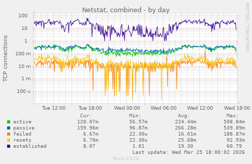 Netstat, combined