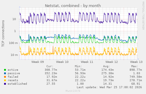 Netstat, combined