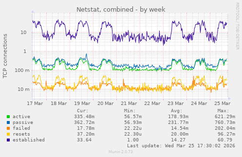 Netstat, combined