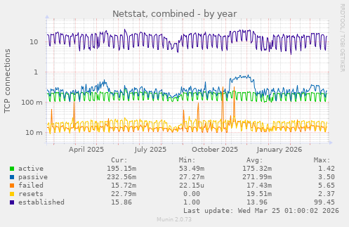 Netstat, combined