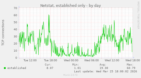Netstat, established only