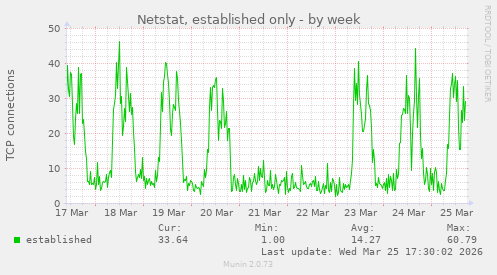 Netstat, established only