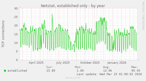 Netstat, established only