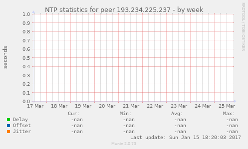 NTP statistics for peer 193.234.225.237