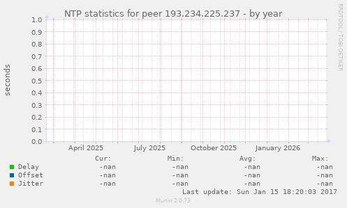 NTP statistics for peer 193.234.225.237