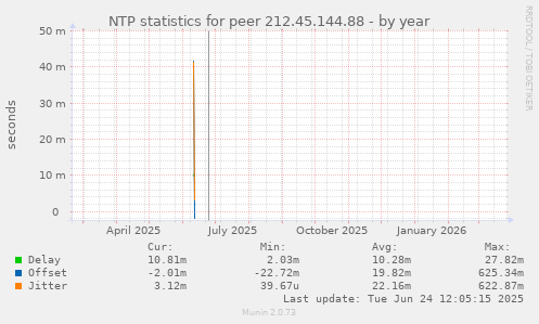NTP statistics for peer 212.45.144.88