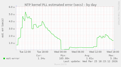 NTP kernel PLL estimated error (secs)
