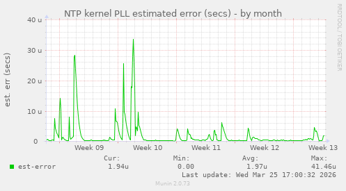 NTP kernel PLL estimated error (secs)