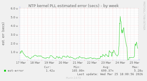 NTP kernel PLL estimated error (secs)