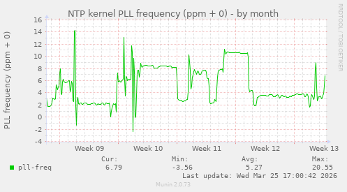 NTP kernel PLL frequency (ppm + 0)