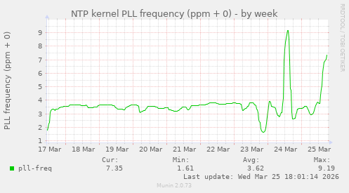 NTP kernel PLL frequency (ppm + 0)