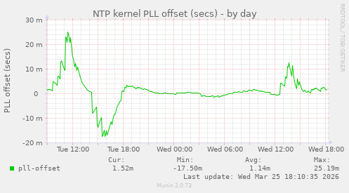 NTP kernel PLL offset (secs)