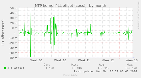 NTP kernel PLL offset (secs)