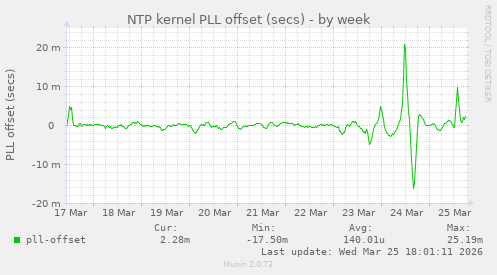 NTP kernel PLL offset (secs)