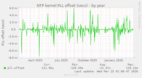 NTP kernel PLL offset (secs)