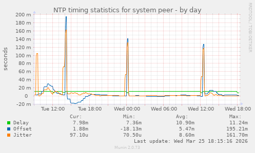 NTP timing statistics for system peer