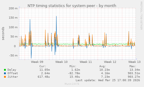 NTP timing statistics for system peer