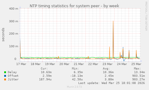 NTP timing statistics for system peer