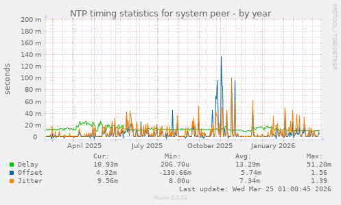 NTP timing statistics for system peer