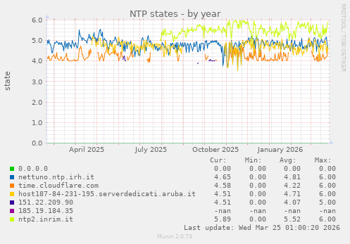 NTP states
