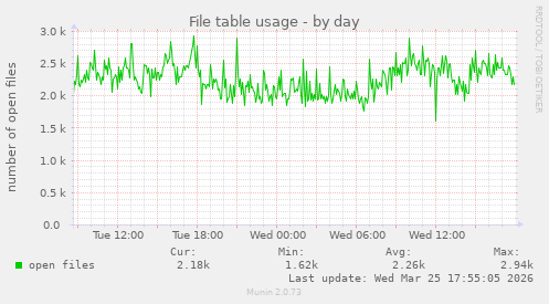 File table usage
