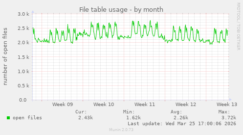 File table usage