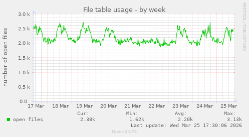 File table usage