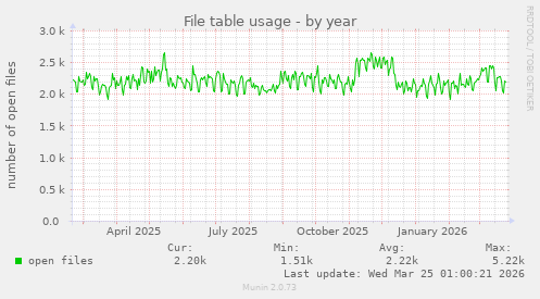 File table usage