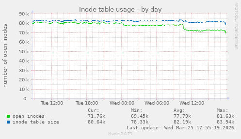 Inode table usage