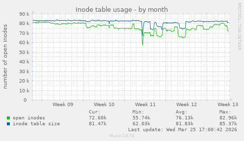 Inode table usage