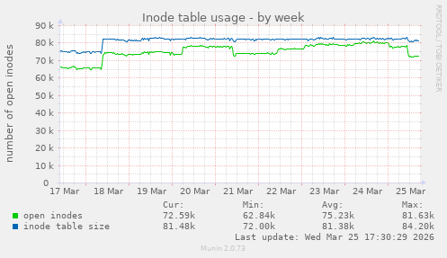 Inode table usage