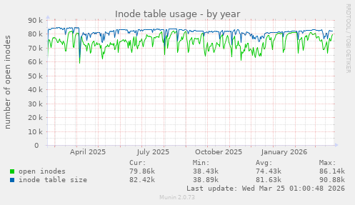 Inode table usage