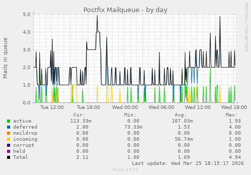 Postfix Mailqueue