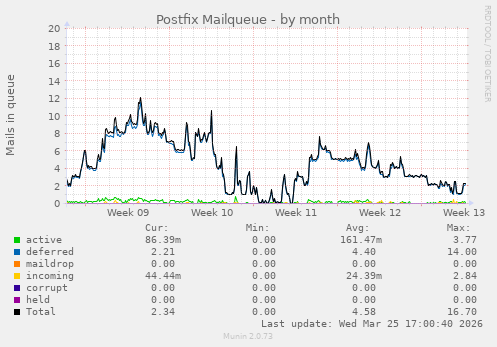 Postfix Mailqueue