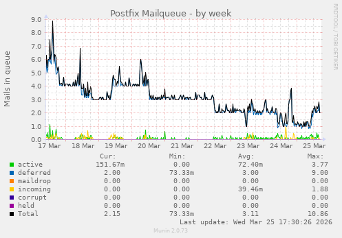 Postfix Mailqueue