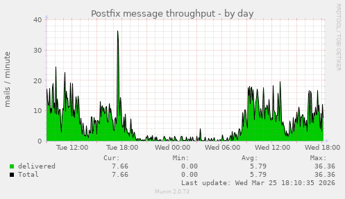 Postfix message throughput