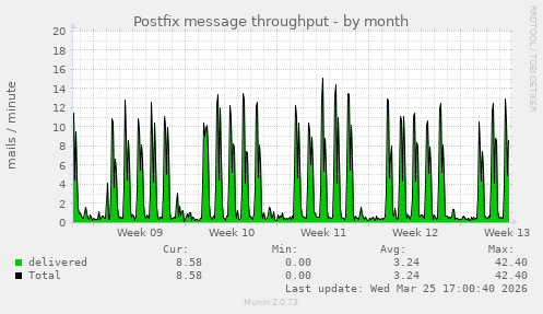 Postfix message throughput