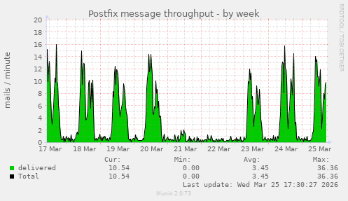 Postfix message throughput